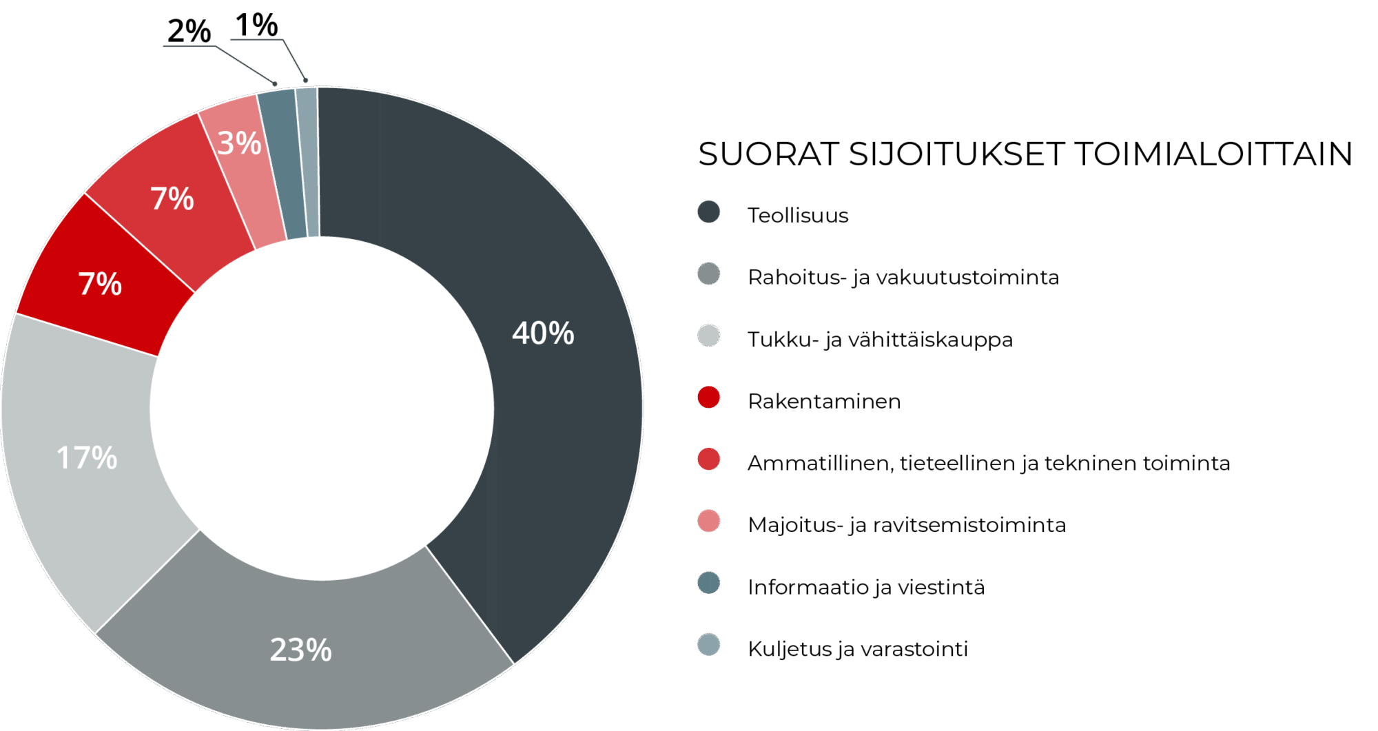 Sijoitusstrategia Arvo Sijoitusosuuskunta