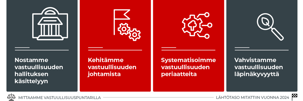 Arvo kehittää kohdeyritystensä vastuullisuutta