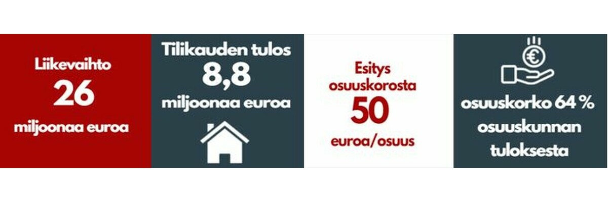 Osuuskunnan tulos 6,4 miljoonaa euroa, esitys osuuskorosta 50 euroa/osuus